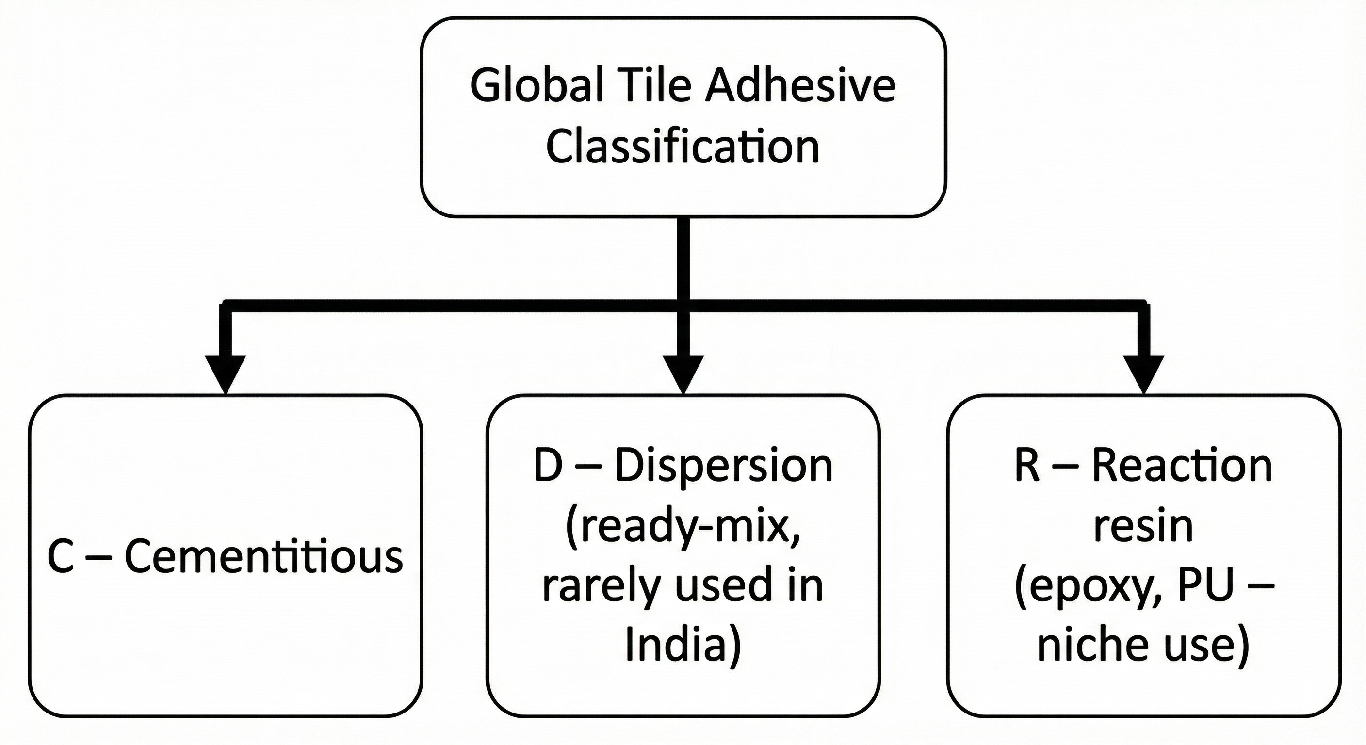 EN 12004 Tile Adhesive Classification