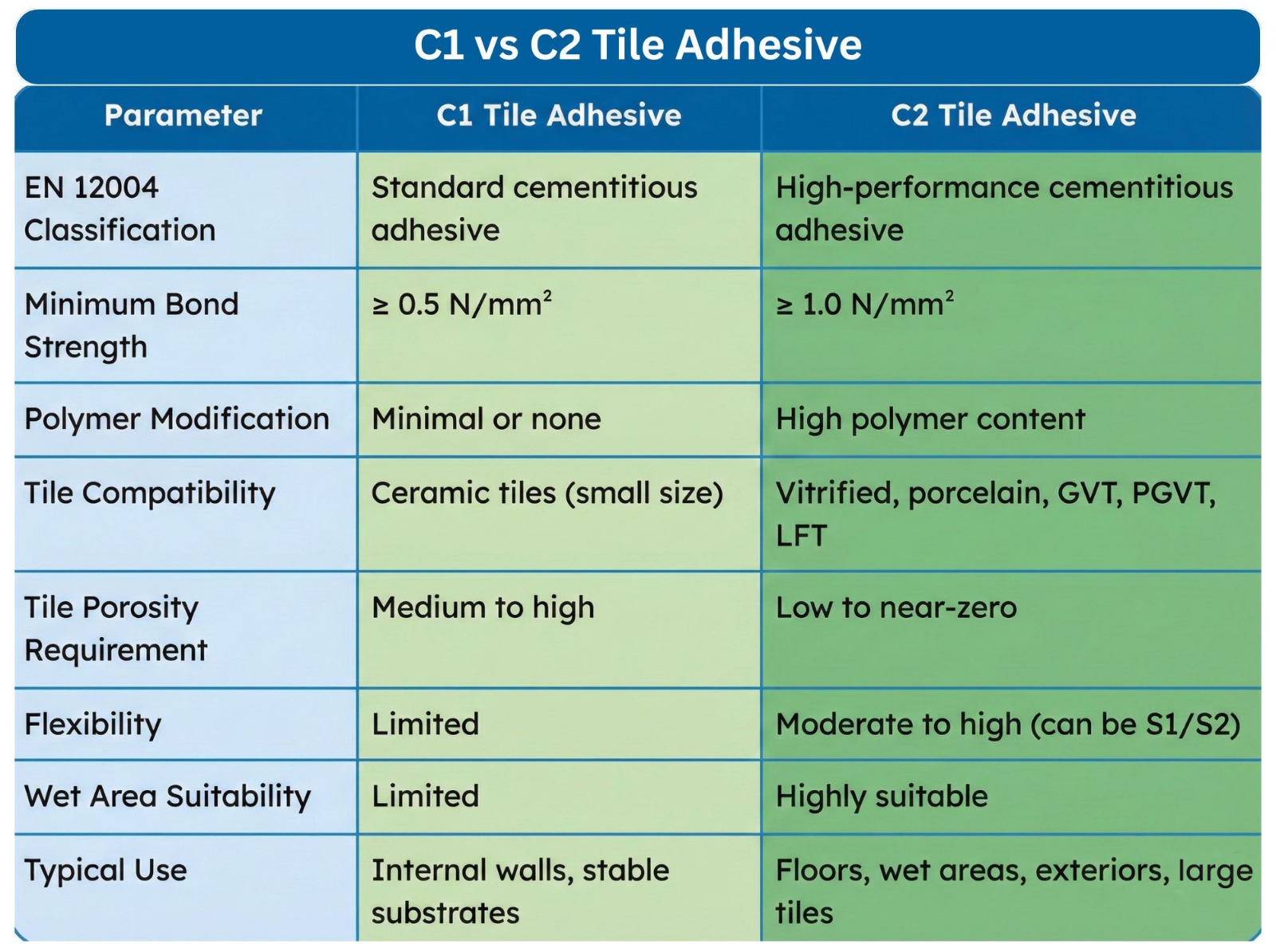 Tile Adhesive C1 & C2 Comparison